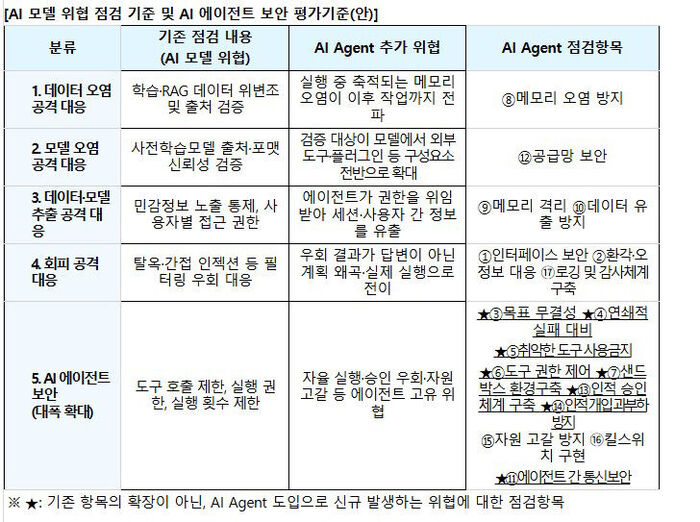 AI 모델 위협 점검 기준 및 AI 에이전트 보안 평가기준 표 (사진=금융보안원 제공, 연합뉴스)