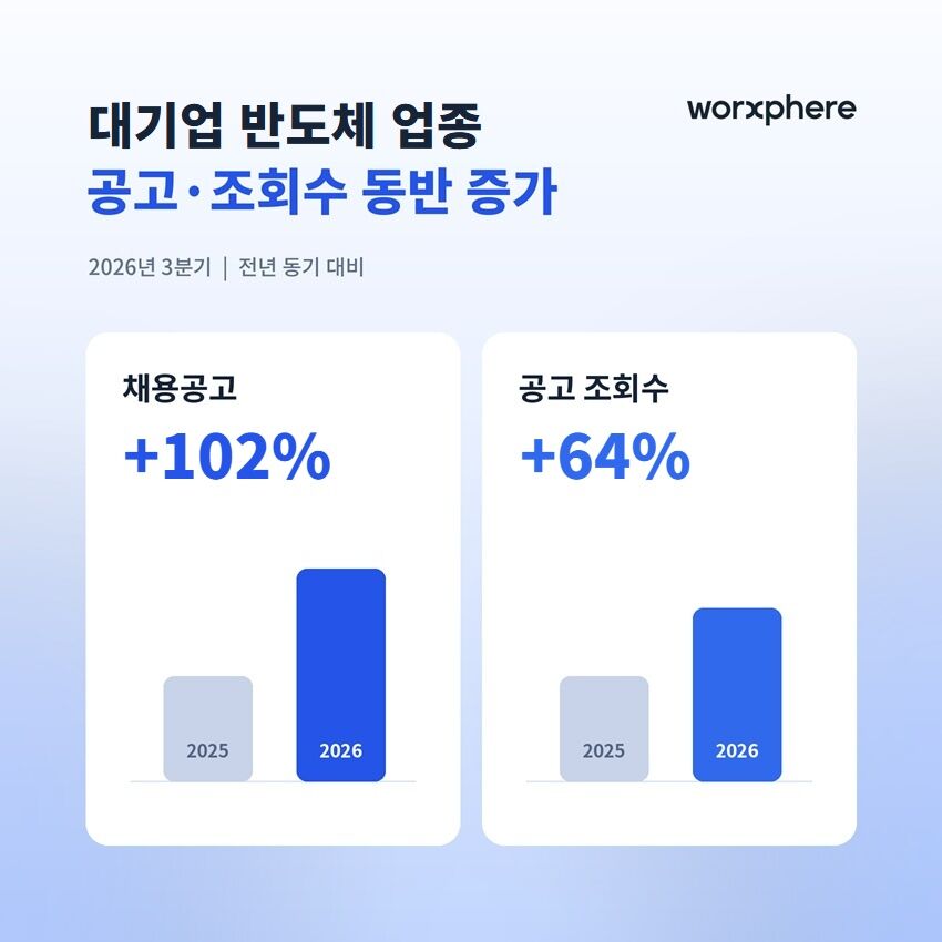 Q3 Job Openings at Major Semiconductor Companies Surge 102% (Photo provided by Worksphere, operator of Jobkorea / Yonhap News)