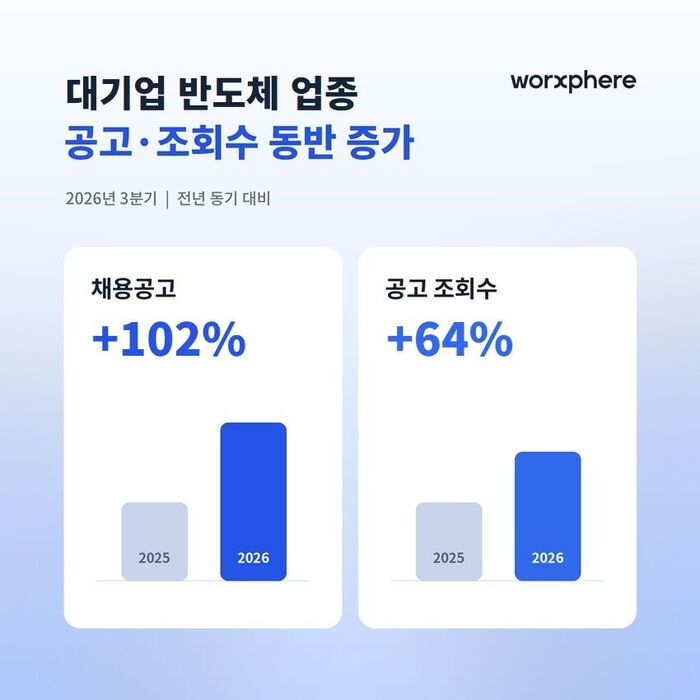 Q3 Job Openings at Major Semiconductor Companies Surge 102% (Photo provided by Worksphere, operator of Jobkorea / Yonhap News)