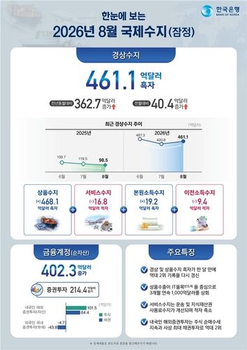 August 2026 Balance of Payments