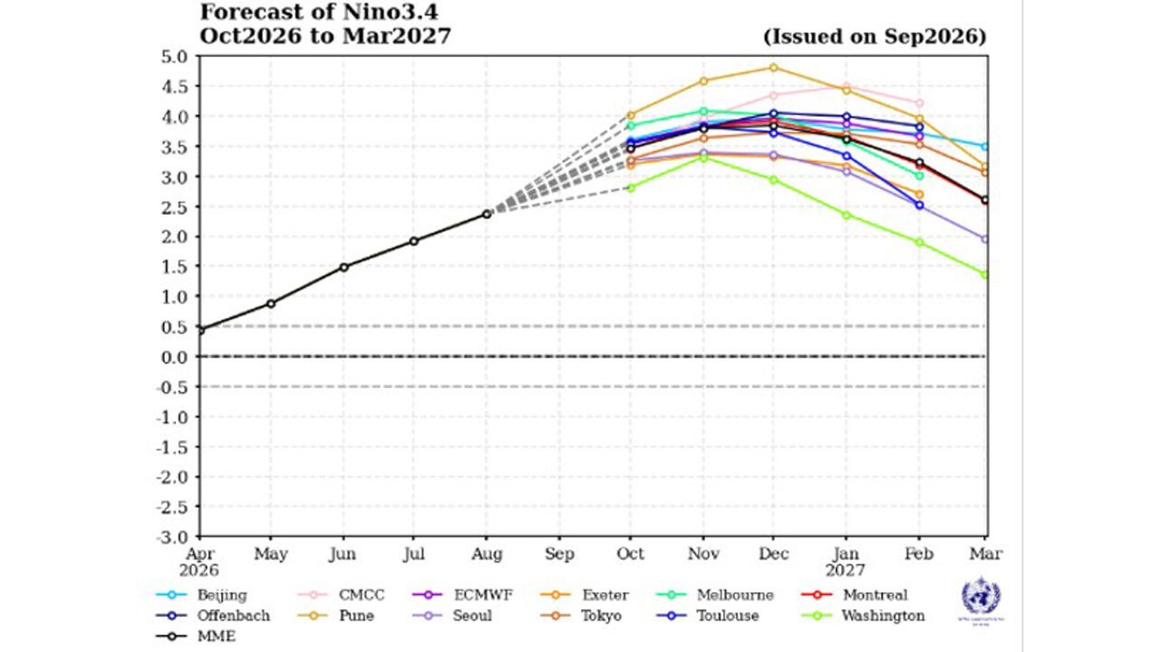 Forecast for 'Nino 3.4' index from October this year to March next year