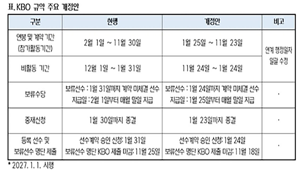 Key revisions to the KBO bylaws (Photo provided by the KBO Secretariat, Yonhap News)