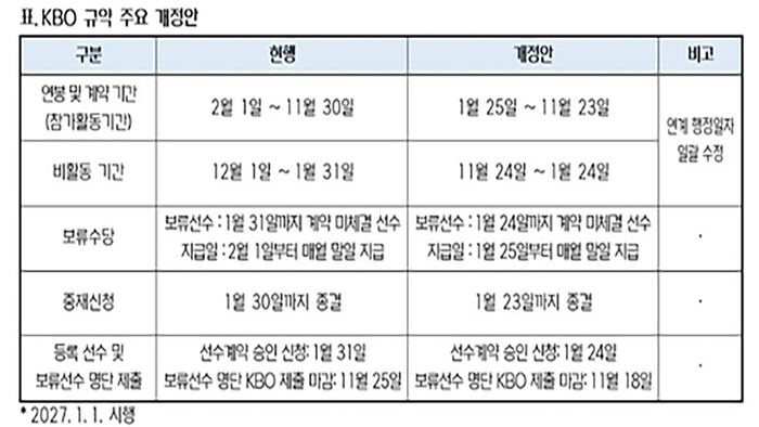Key revisions to the KBO bylaws (Photo provided by the KBO Secretariat, Yonhap News)
