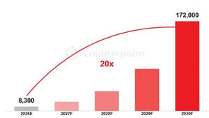 Robot DRAM Demand Projected to Surge 20-Fold by 2030... Emerging as New Growth Engine for Semiconductors