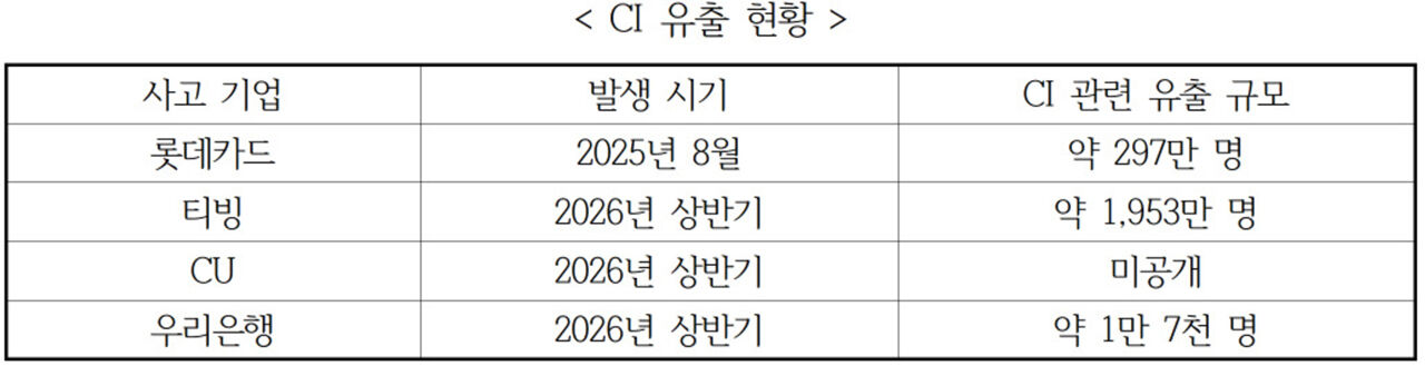 Statistics on Connecting Information (CI) leaks (Photo courtesy of People Power Party Rep. Choi Hyung-du's office)