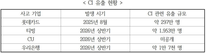Statistics on Connecting Information (CI) leaks (Photo courtesy of People Power Party Rep. Choi Hyung-du's office)