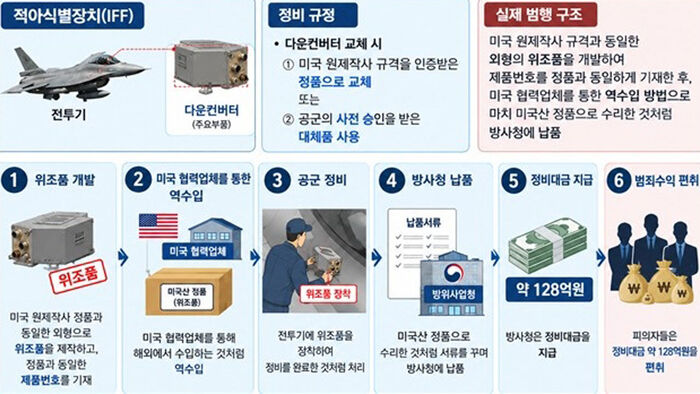 Overview diagram of the KF-16 parts defense corruption case