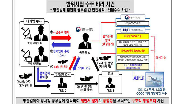 Overview diagram of the LIG D&A defense corruption case