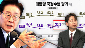 President Lee's Approval Rating at 35.2%... Jang Ye-chan: "Vows to Reach the Underprivileged, but Everyday People Don't Care About Party Strife"