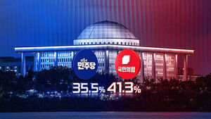 Democratic Party at 35.5%, People Power Party at 41.3%... Ruling Party Approval Rating Hits Record Low