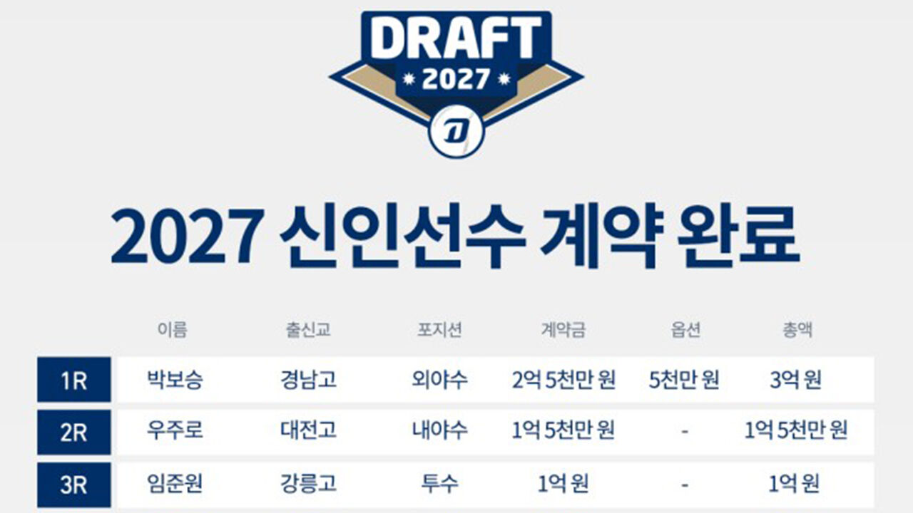 프로야구 NC, 신인 12명과 계약 완료…1R 신인 박보승, 계약금 2억 5천만 원+옵션 계약