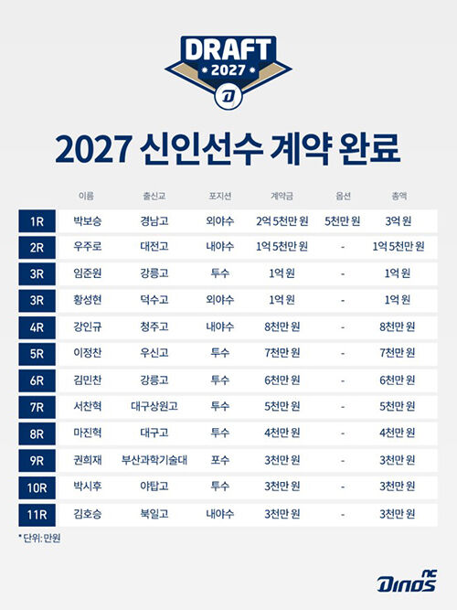 프로야구 NC, 2027년 입단 신인과 계약 완료 (사진=NC 다이노스 제공, 연합뉴스)