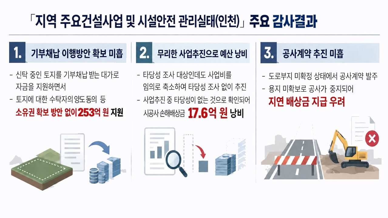 Key audit results on the management status of major regional construction projects and facility safety in Incheon (Photo courtesy of the Board of Audit and Inspection, Yonhap News)