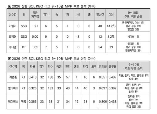 KBO League MVP Nominees for September and October