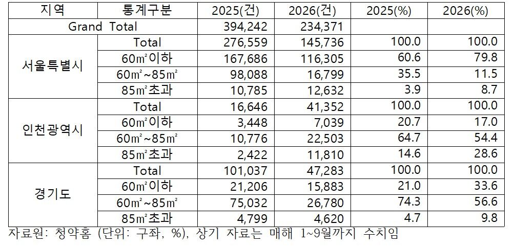 Seoul, Gyeonggi, and Incheon Apartment Pre-Sale Prices per 3.3 Square Meters by Size Type
