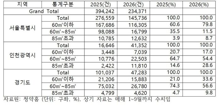 Seoul, Gyeonggi, and Incheon Apartment Pre-Sale Prices per 3.3 Square Meters by Size Type