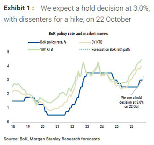 Morgan Stanley projects BOK to freeze rates at October meeting with two minority votes for a hike (Photo: Morgan Stanley, Yonhap News)