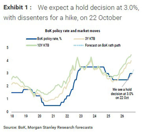 Morgan Stanley projects BOK to freeze rates at October meeting with two minority votes for a hike (Photo: Morgan Stanley, Yonhap News)