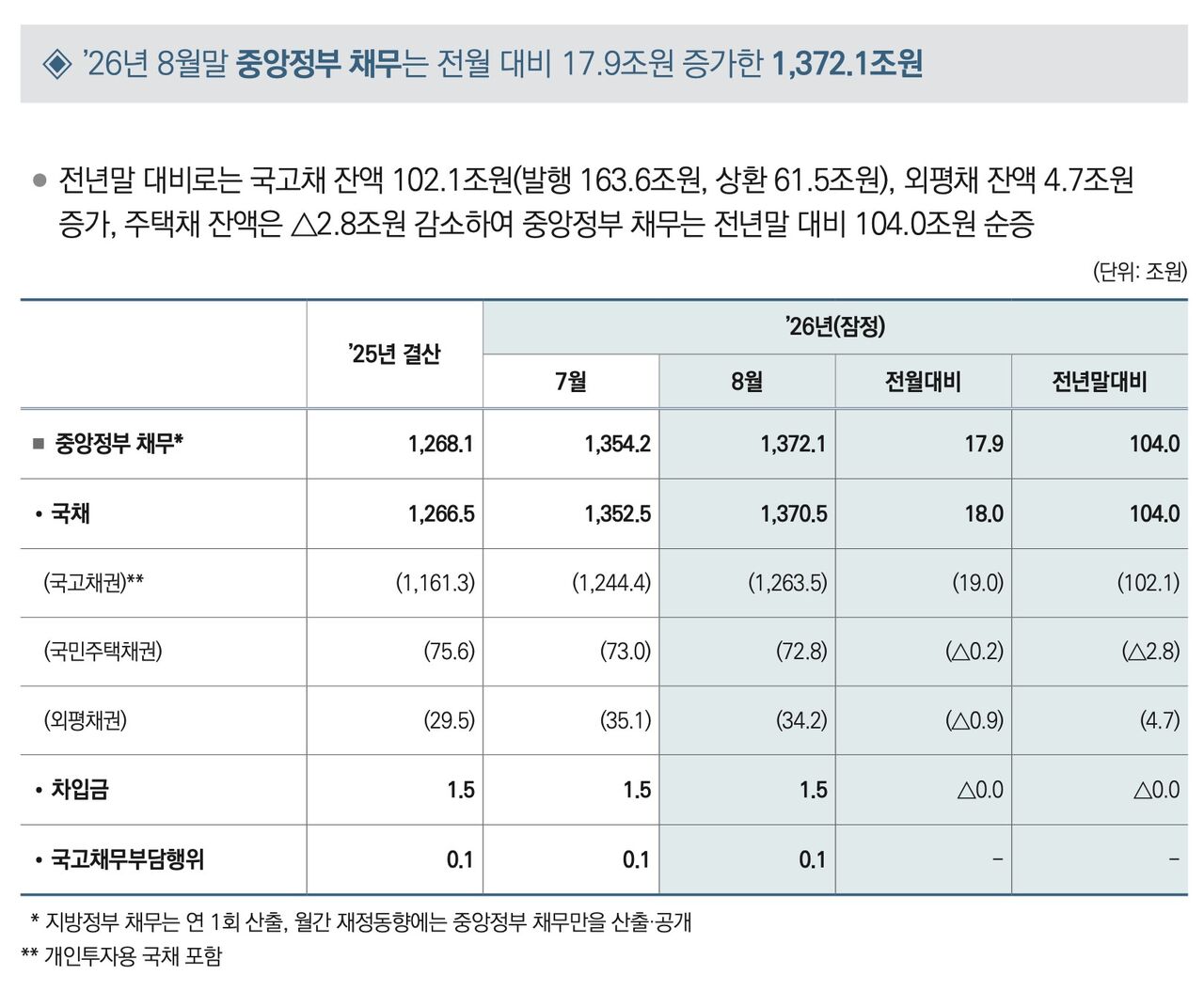 Central government debt (Photo provided by Ministry of Economy and Finance, Yonhap News)