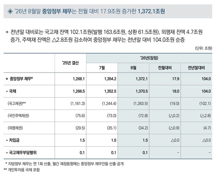 Central government debt (Photo provided by Ministry of Economy and Finance, Yonhap News)