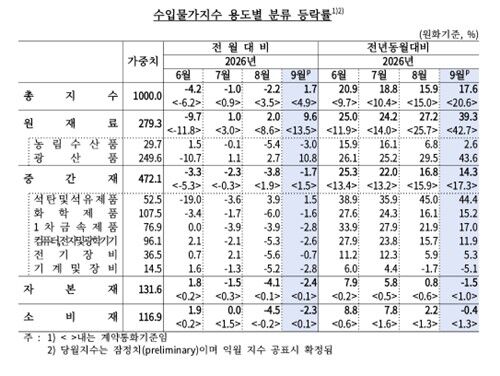 Import Price Index Fluctuation Rate Table by Use