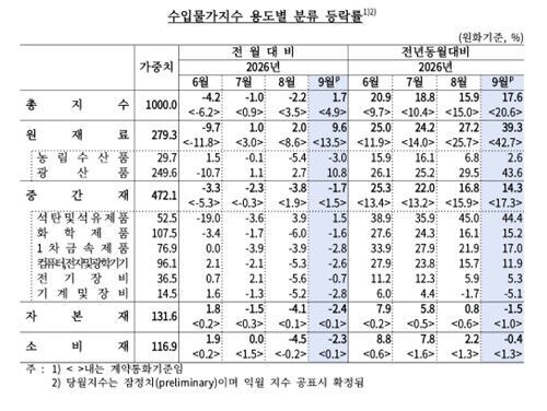 Import Price Index Fluctuation Rate Table by Use