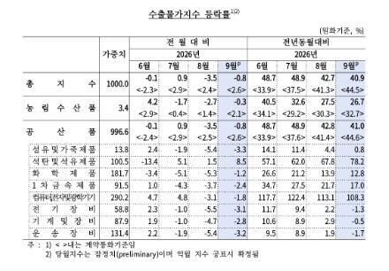 Export Price Index Fluctuation Rate Table