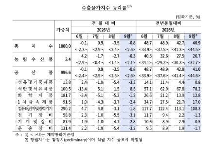 Export Price Index Fluctuation Rate Table