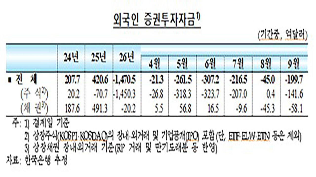 Foreign securities investment funds (Photo provided by the Bank of Korea, Yonhap News)