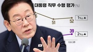 Lee's Approval Rating Rebounds Slightly to 39% Marking '500 Days in Office'... Kim Keun-sik: "Arguing in Comments with the Public Increases Fatigue"
