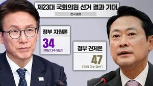 With 18 Months Left Until Next General Election: 34% Expect Ruling Party Majority, 47% Opposition