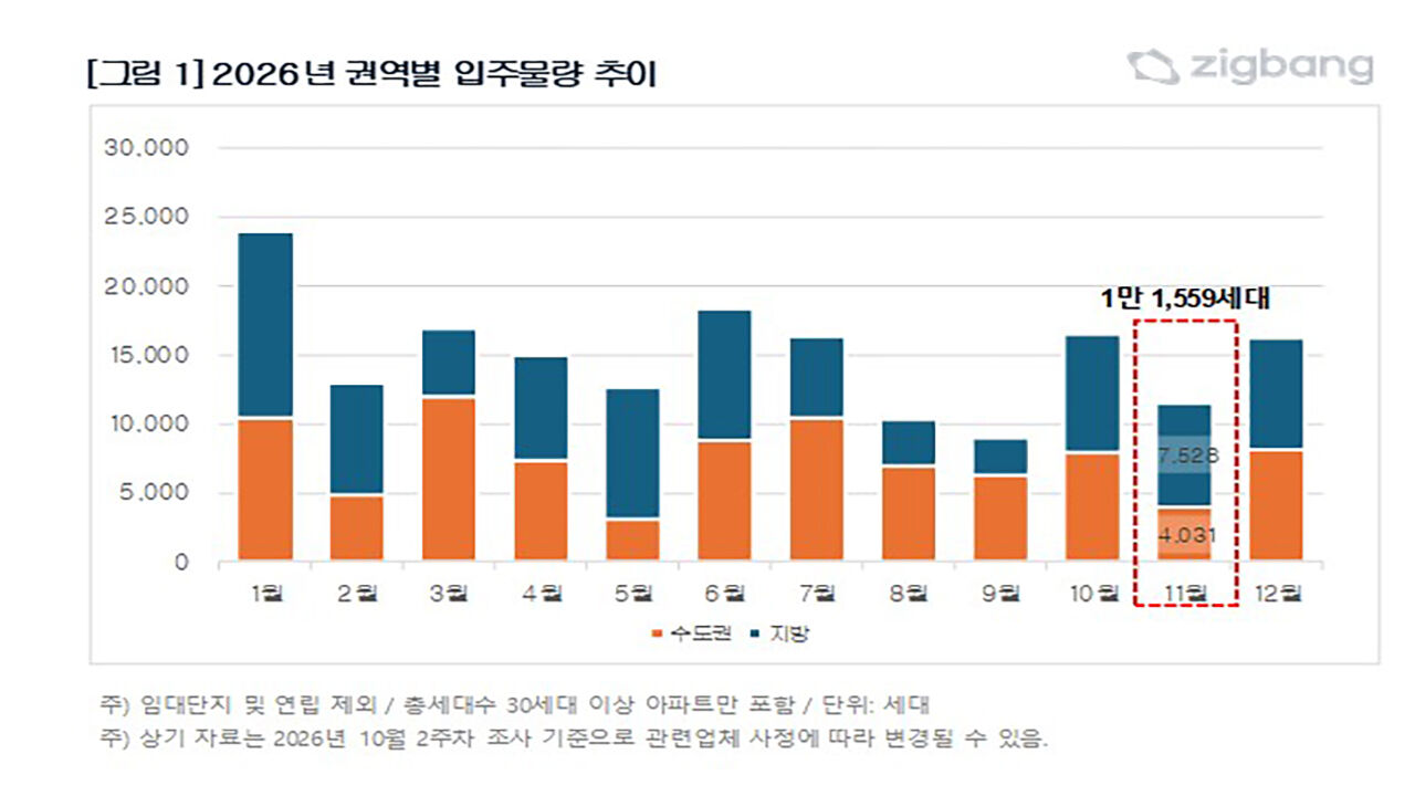 2026년 권역별 입주물량 추이 (사진=직방 제공, 연합뉴스)