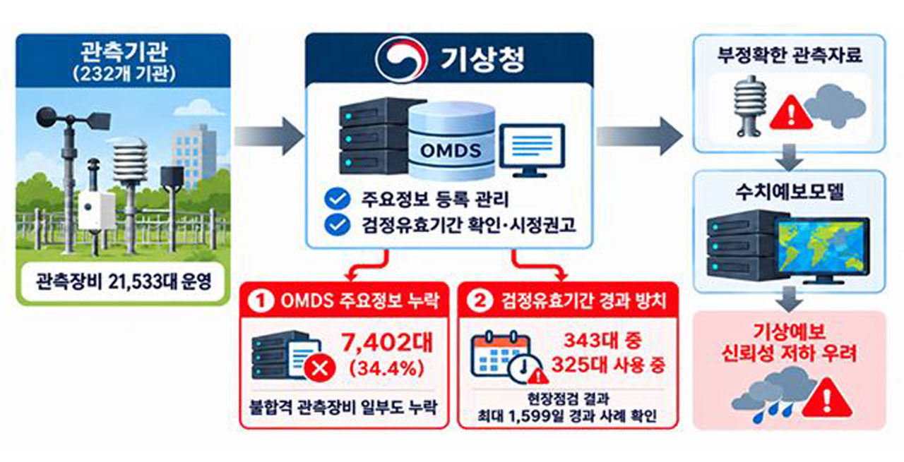 기상청 감사 참고 그래픽 (사진=감사원 제공, 연합뉴스)