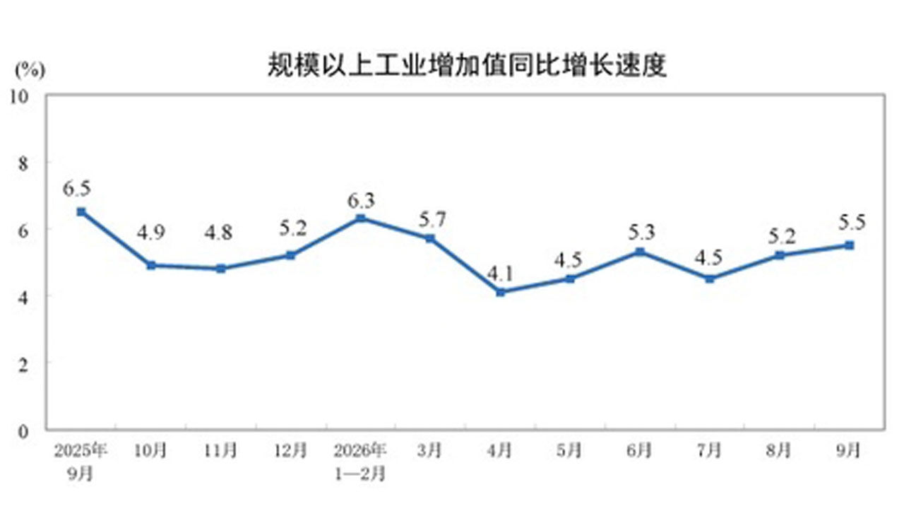 China's monthly industrial production growth rate (compared to the same period last year)
