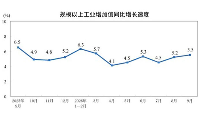 China's monthly industrial production growth rate (compared to the same period last year)