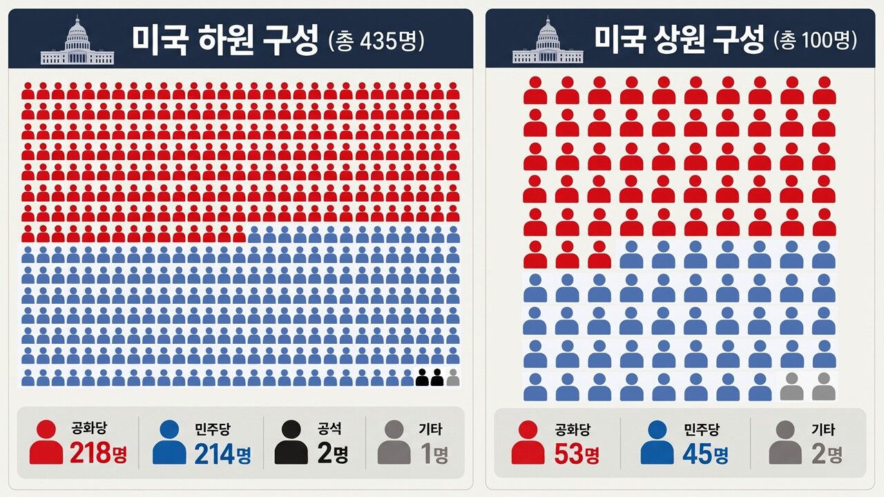 팩트체크 사실은 미국 중간선거 집권당 무덤