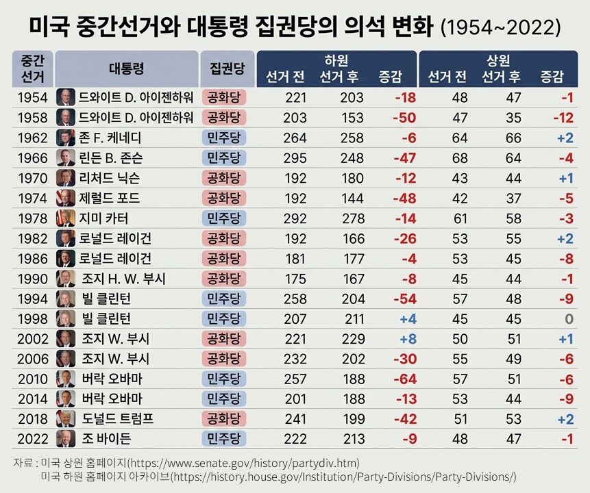 팩트체크 사실은 미국 중간선거 집권당 무덤