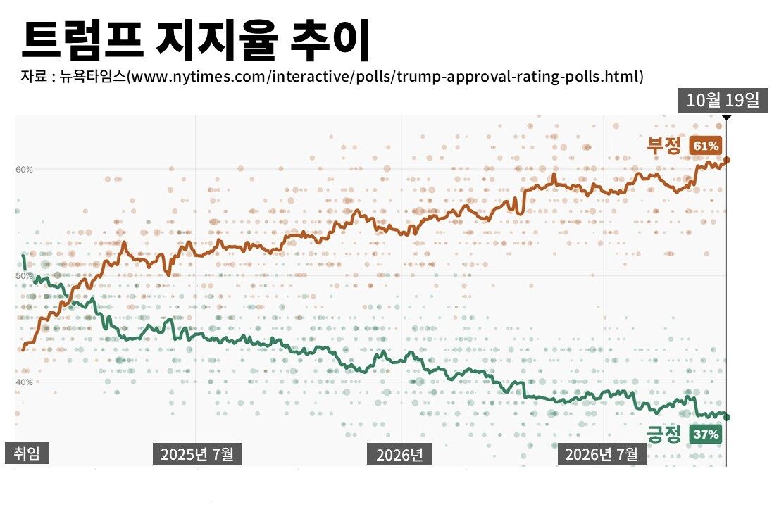 팩트체크 사실은 미국 중간선거 집권당 무덤