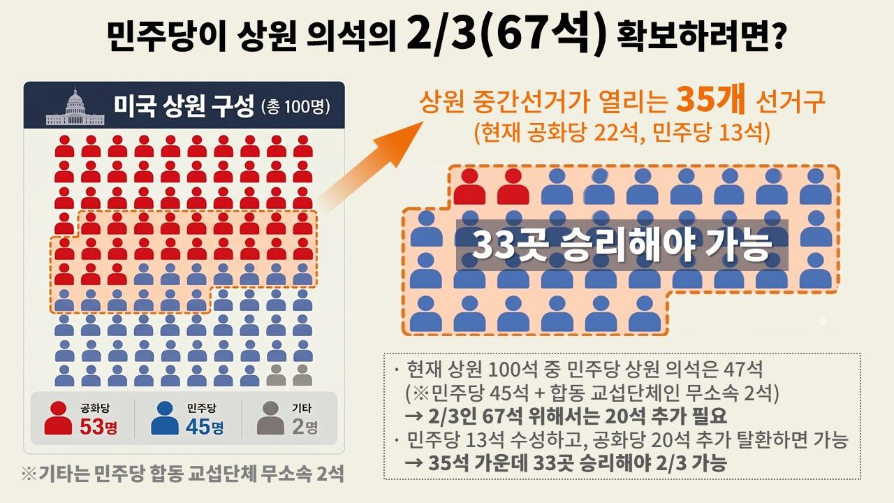 팩트체크 사실은 미국 중간선거 집권당 무덤