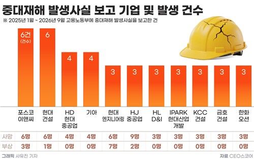 2025년 1월∼2026년 9월 중대재해 발생 보고 기업 및 발생 건수 (사진=CEO스코어 제공, 연합뉴스)