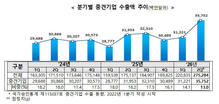 Trend of quarterly exports by mid-sized companies (Photo provided by Federation of Korean Medium Enterprises, Yonhap News)
