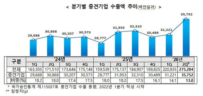 Trend of quarterly exports by mid-sized companies (Photo provided by Federation of Korean Medium Enterprises, Yonhap News)