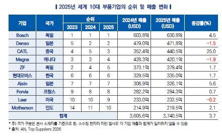 2025년 세계 10대 부품기업 순위와 매출 변화