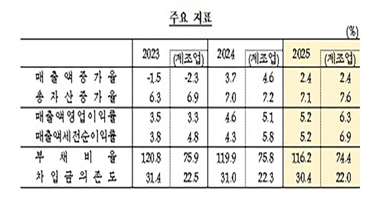 Major indicators (Photo courtesy of the Bank of Korea, Yonhap News)