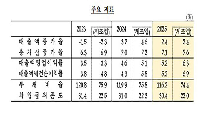 Major indicators (Photo courtesy of the Bank of Korea, Yonhap News)