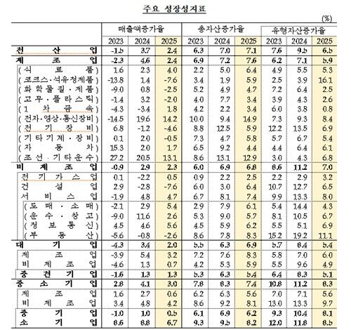 Major growth indicators (Photo courtesy of the Bank of Korea, Yonhap News)