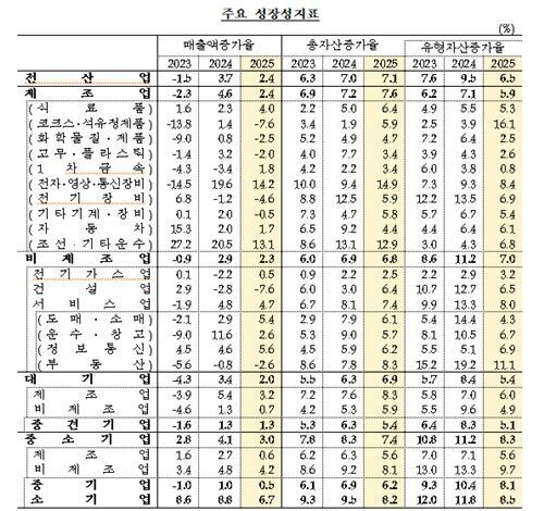 Major growth indicators (Photo courtesy of the Bank of Korea, Yonhap News)