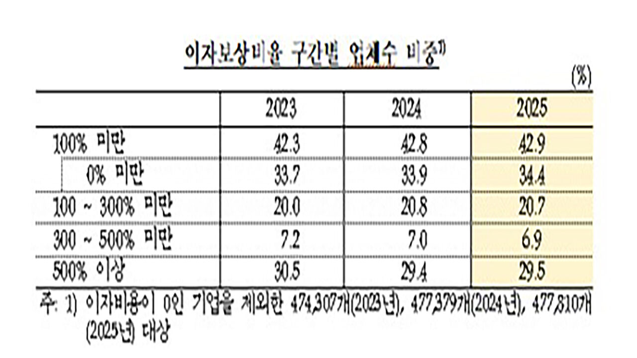 Share of companies by interest coverage ratio bracket (Photo courtesy of the Bank of Korea, Yonhap News)