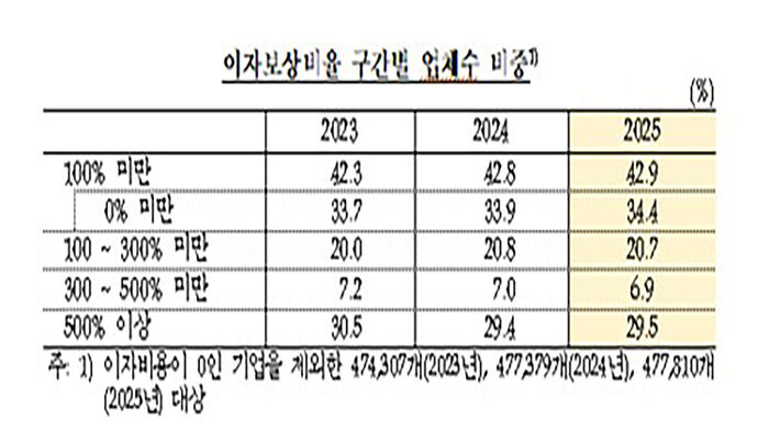 Share of companies by interest coverage ratio bracket (Photo courtesy of the Bank of Korea, Yonhap News)