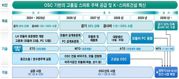 LH 2030 탈현장 건설(OSC) 주택로드맵 (사진=한국토지주택공사 제공, 연합뉴스)